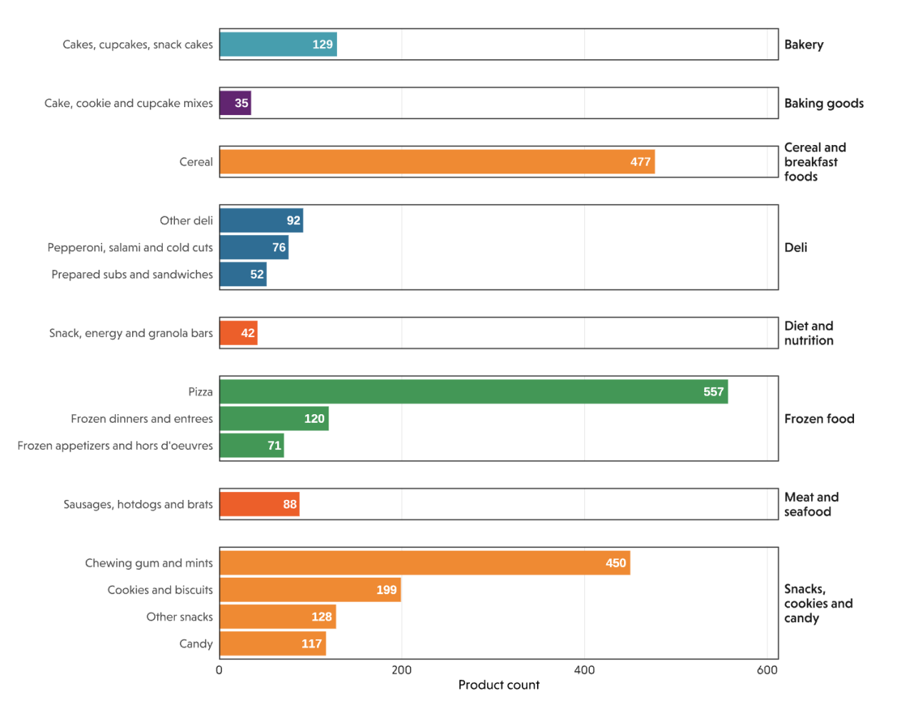 Horizontal bar-chart graphic of food product counts; top subcategories: pizza 557, cereal 477, gum 450