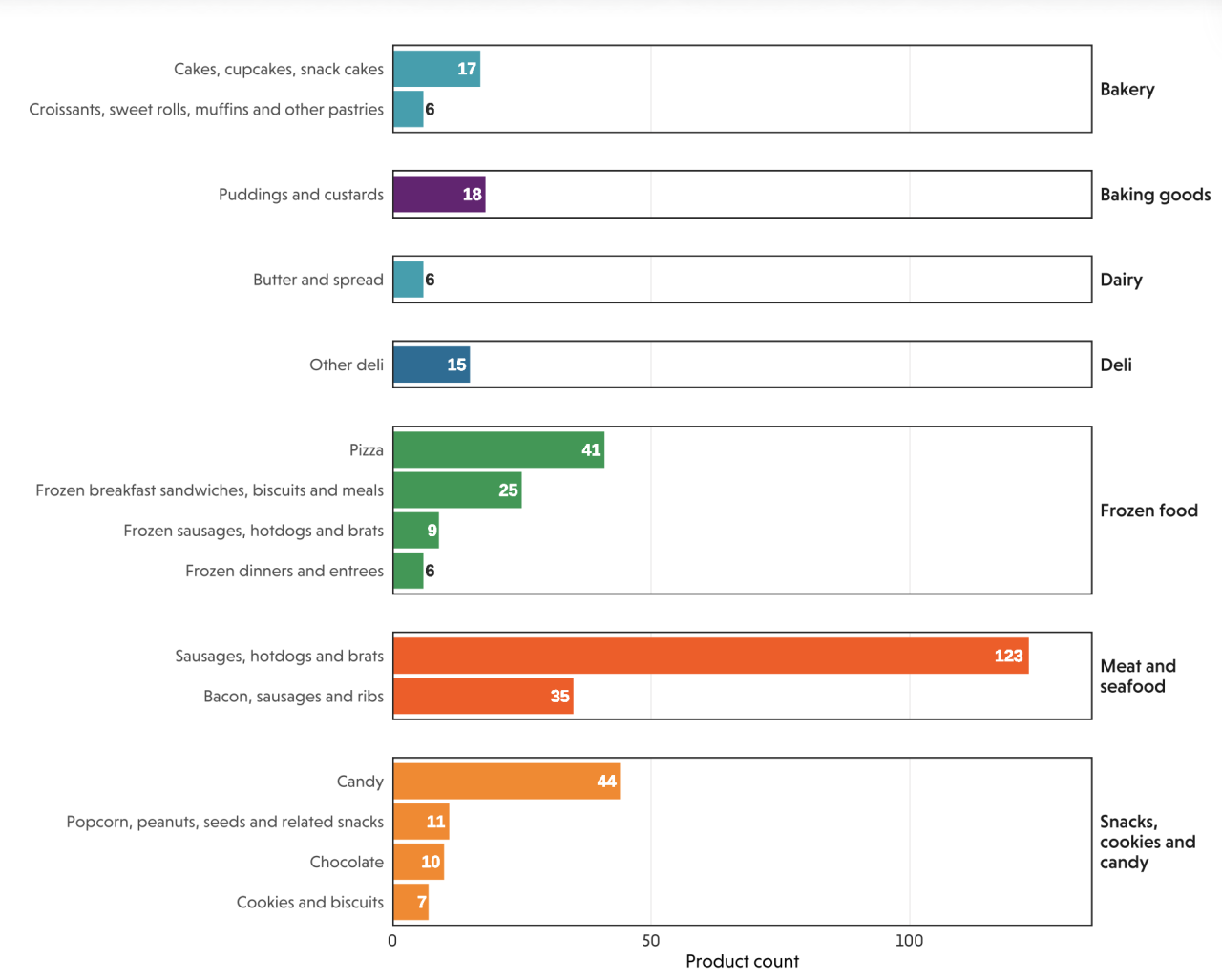 Bar chart of food product counts; top items: sausages 123, candy 44, pizza 41