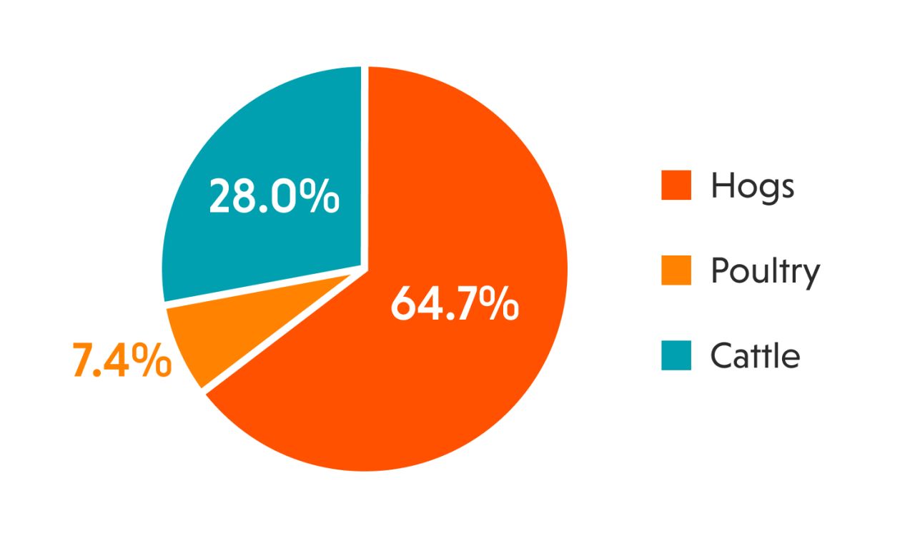 Pie chart: Hogs 64.7% (orange), Poultry 7.4% (yellow), Cattle 28.0% (teal)