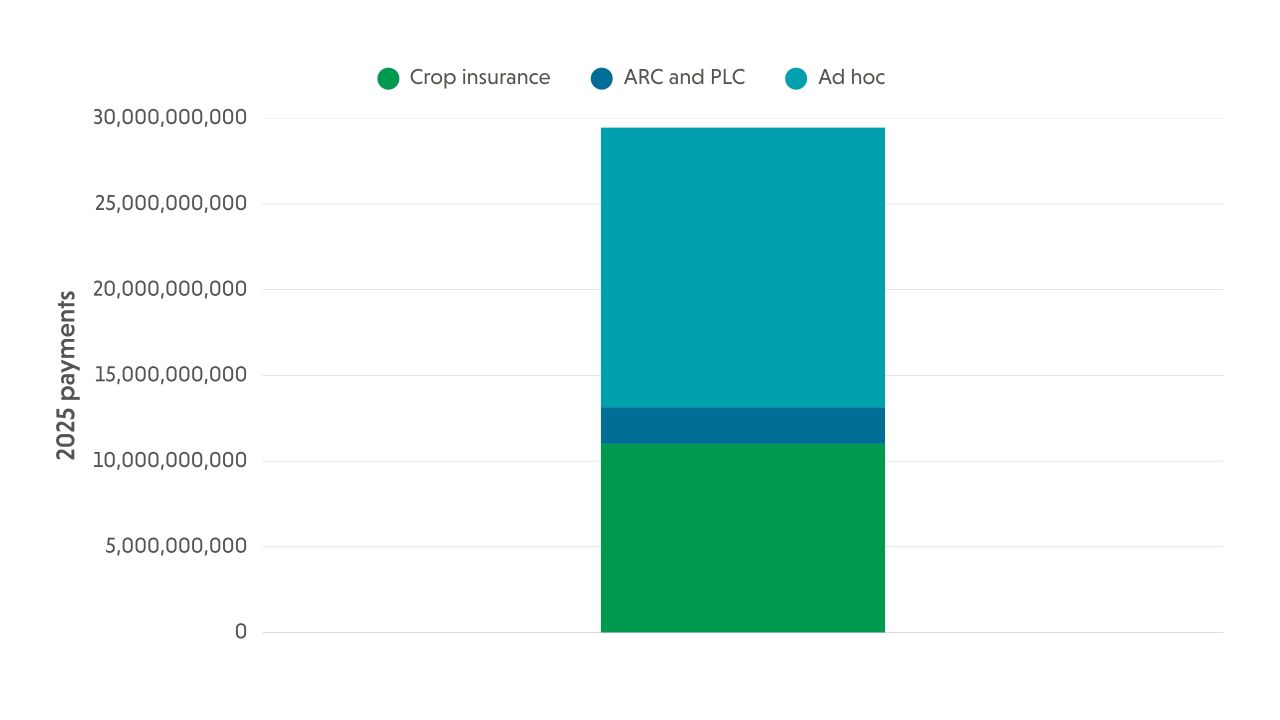 Bar chart of triple diping farm subsidies