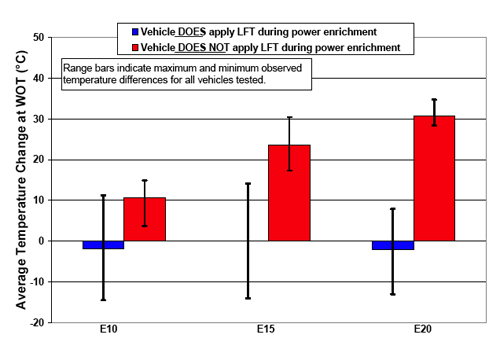 chart showing results of DOE study