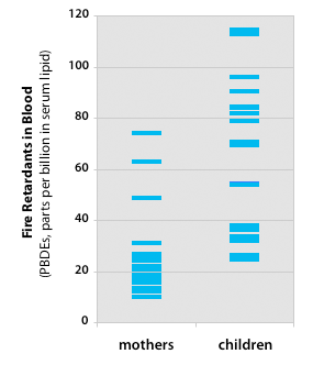 Chart showing kids have higher levels of Deca than mothers