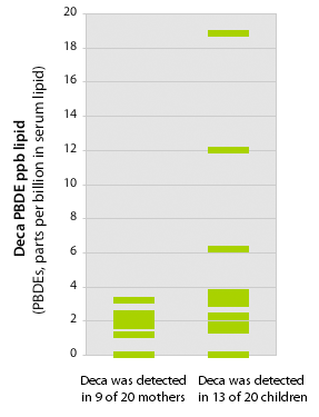 Chart showing higher Deca concentration in kids than their mothers