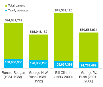 Oil production