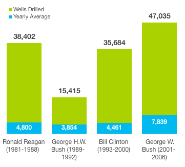 Wells drilled and oil production
