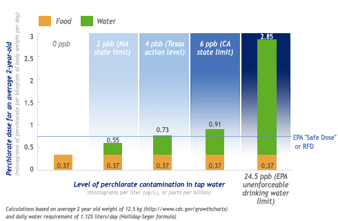 Chart showing average two-year-old will exceed EPA's safe dose of perchlorate by drinking water with as little as 4 parts per billion perchlorate
