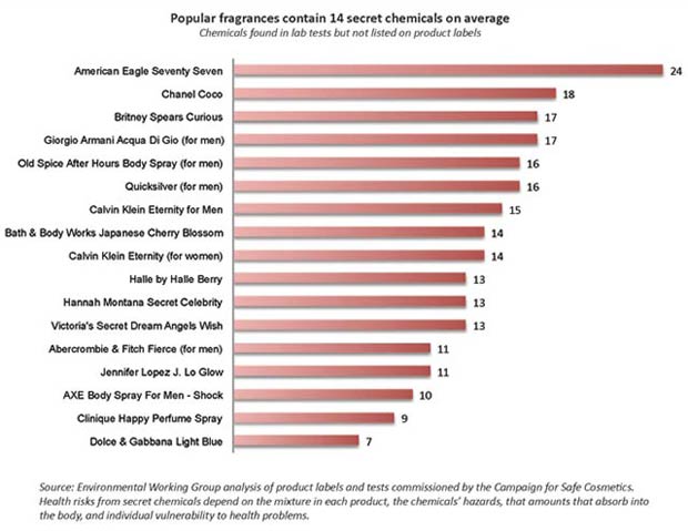 Popular fragrances contain 14 secret chemicals on average Popular fragrances contain 14 secret chemicals on average