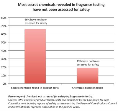 Most secret chemicals revealed in fragrance testing have not been assessed for safety Most secret chemicals revealed in fragrance testing have not been assessed for safety