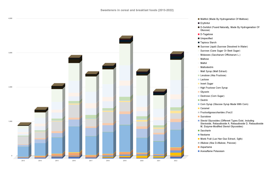 Cereal and breakfast foods