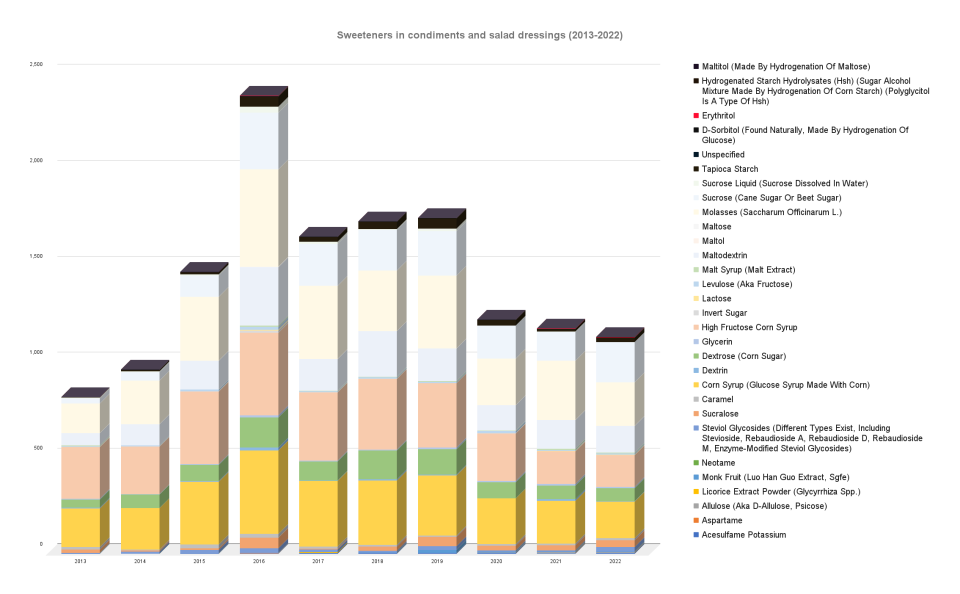 Condiments and salad dressings