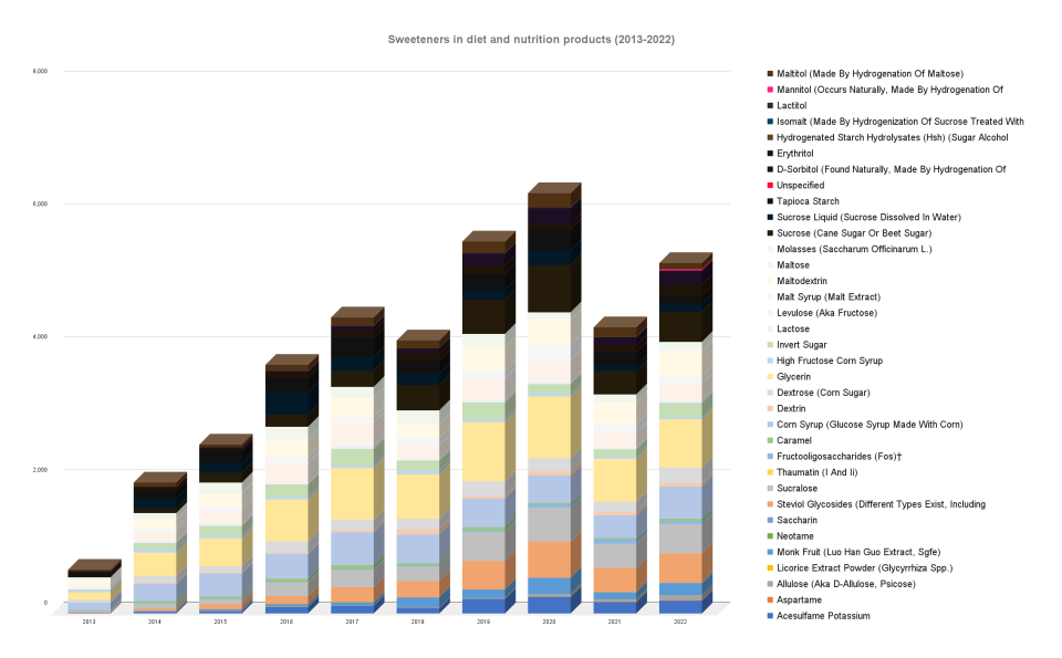 Diet and nutrition products