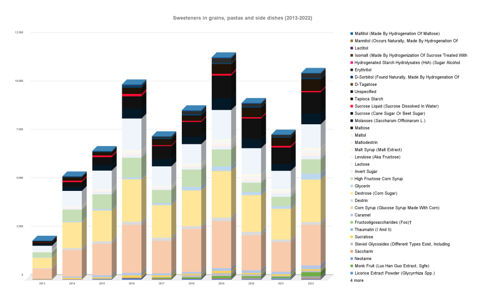 Grains, pastas and side dishes