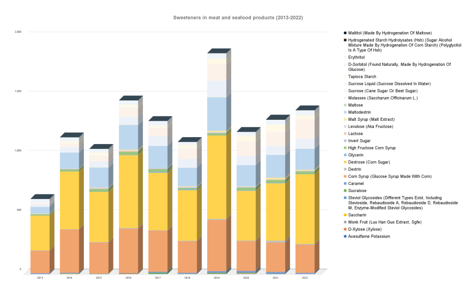 Meat and seafood products