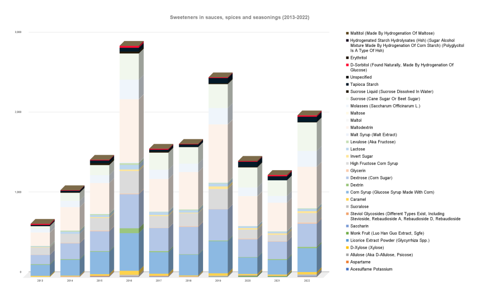 Sauces, spices and seasoning