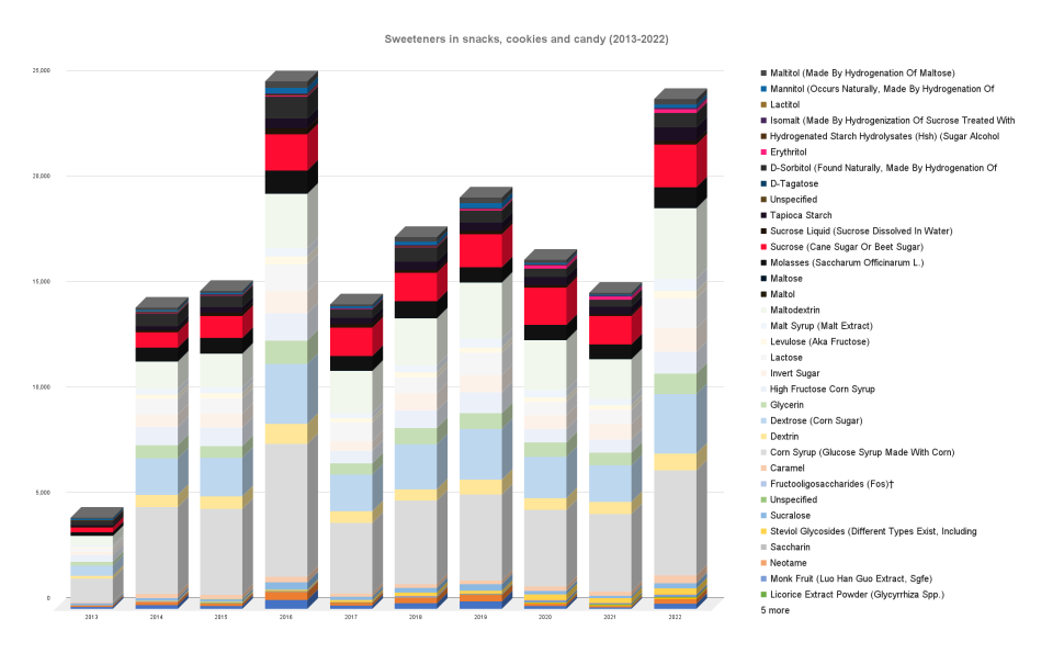Snacks, cookies and candy