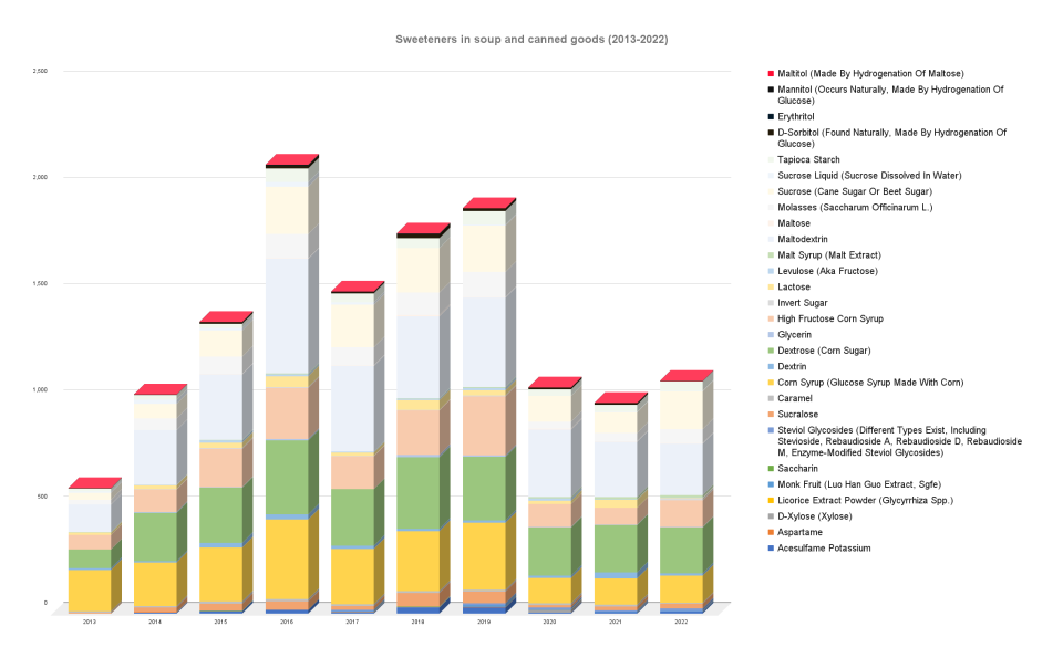 Soup and canned goods