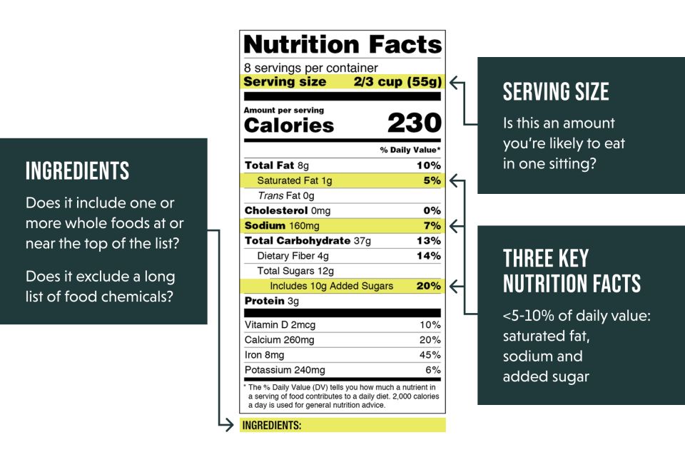 Nutrition facts infographic showing 2/3-cup serving, 230 calories, and annotated tips