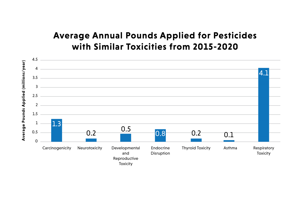 Ventura county pesticide carcinogen chart