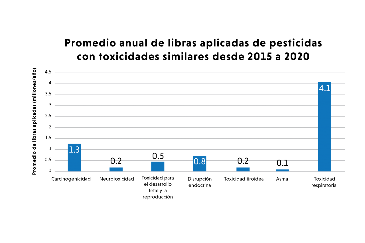Ventura county carcinogen chart in Spanish