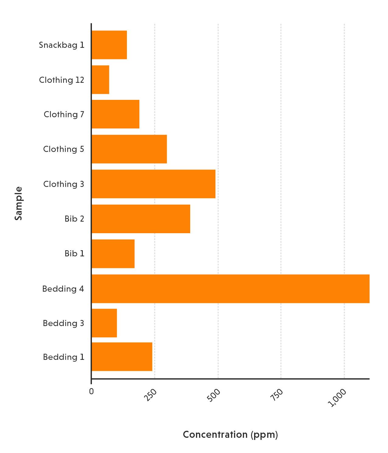 Total flourine chart