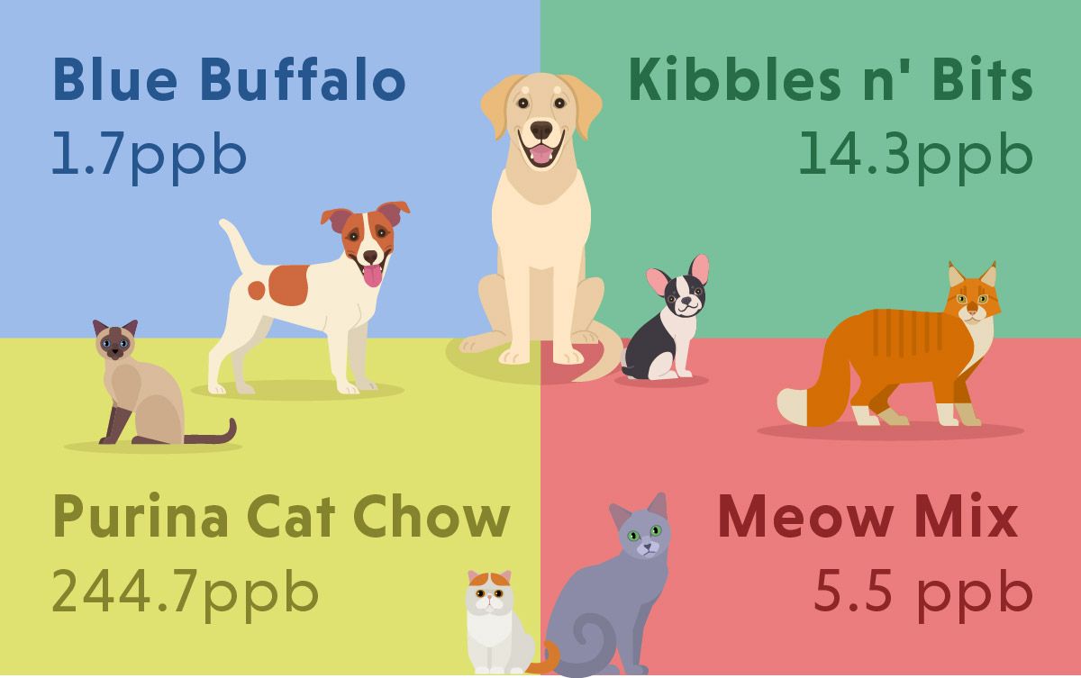 Total PFAS in popular pet food packaging brands