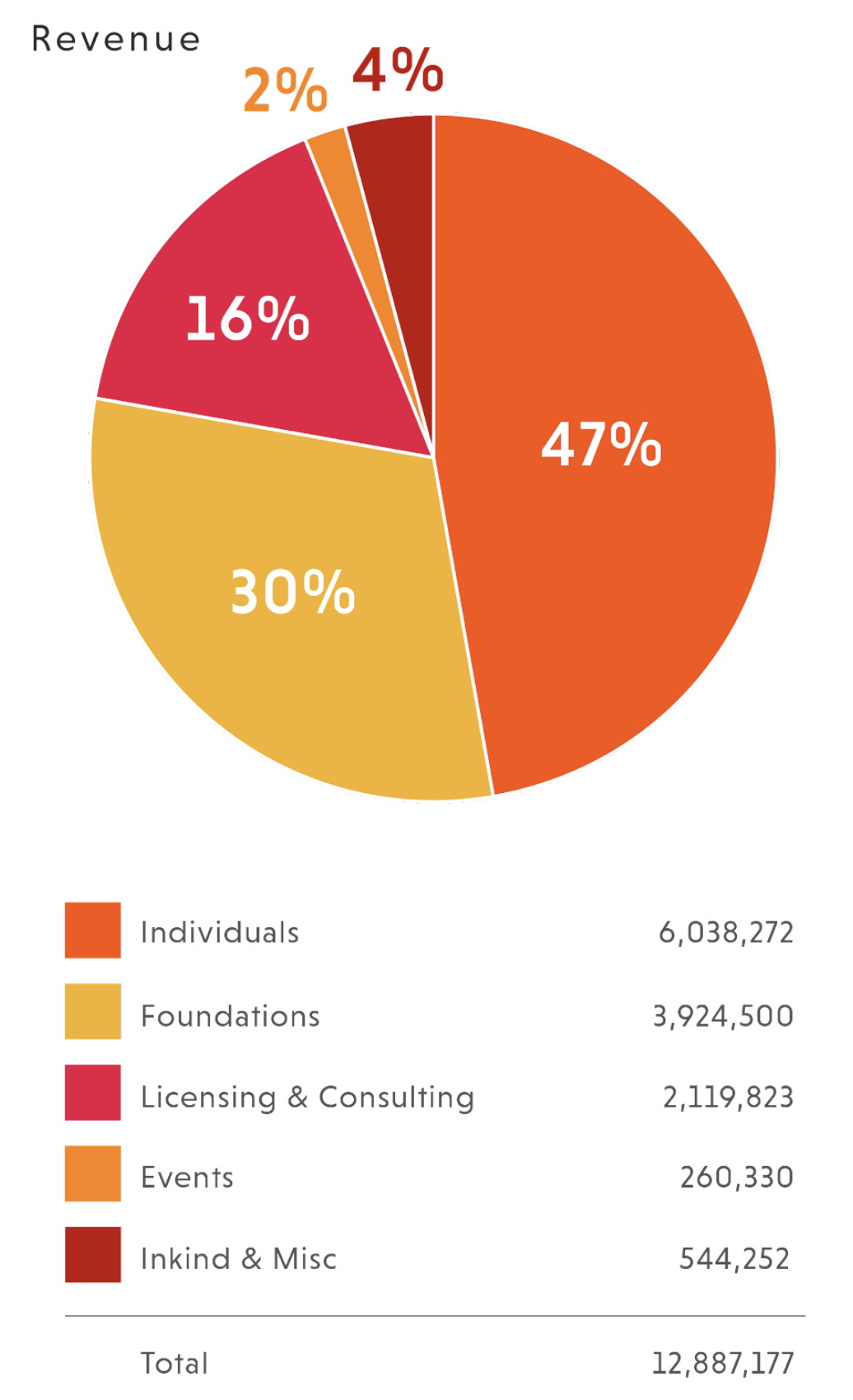 EWG 2021 revenue