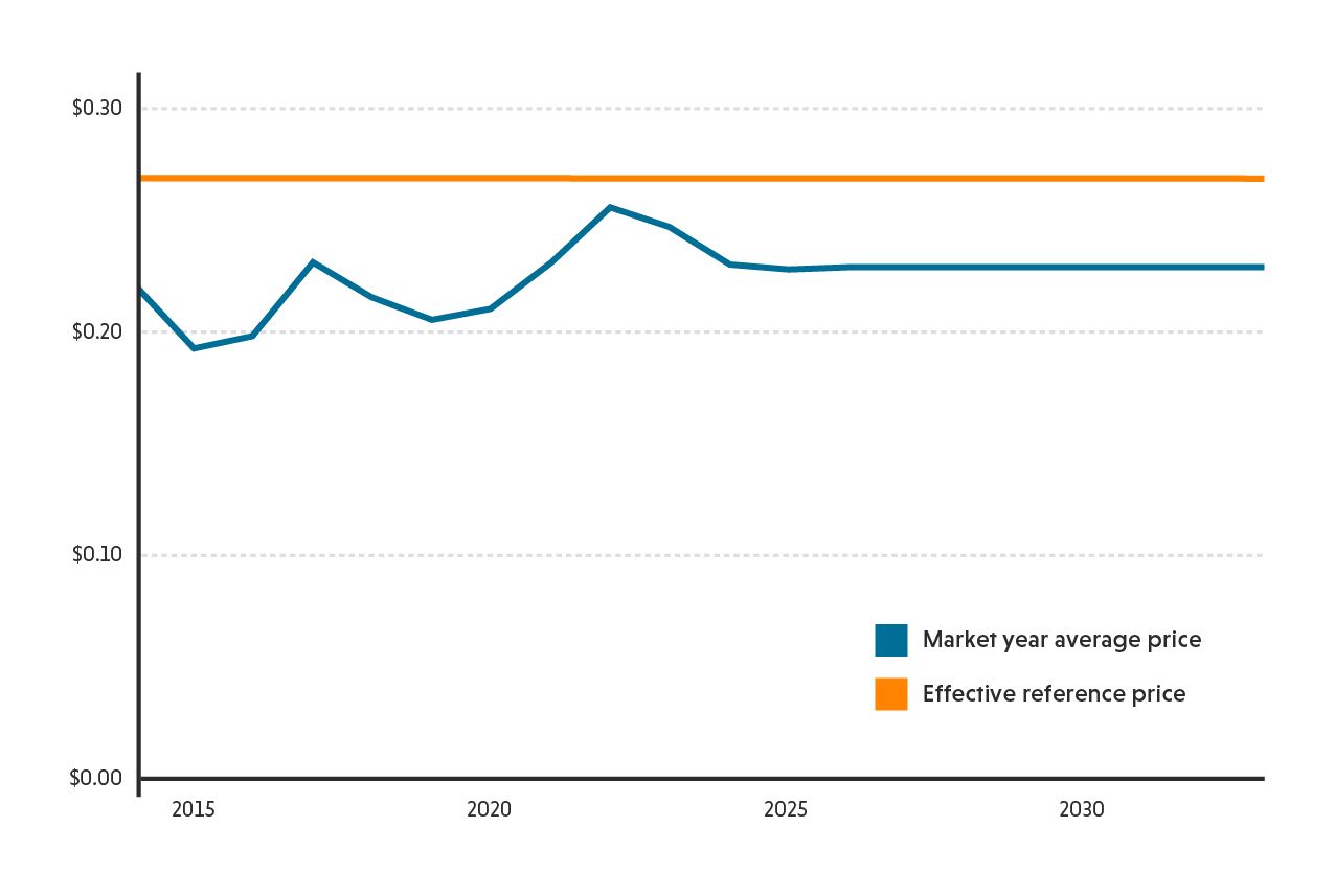 Peanut commodity costs