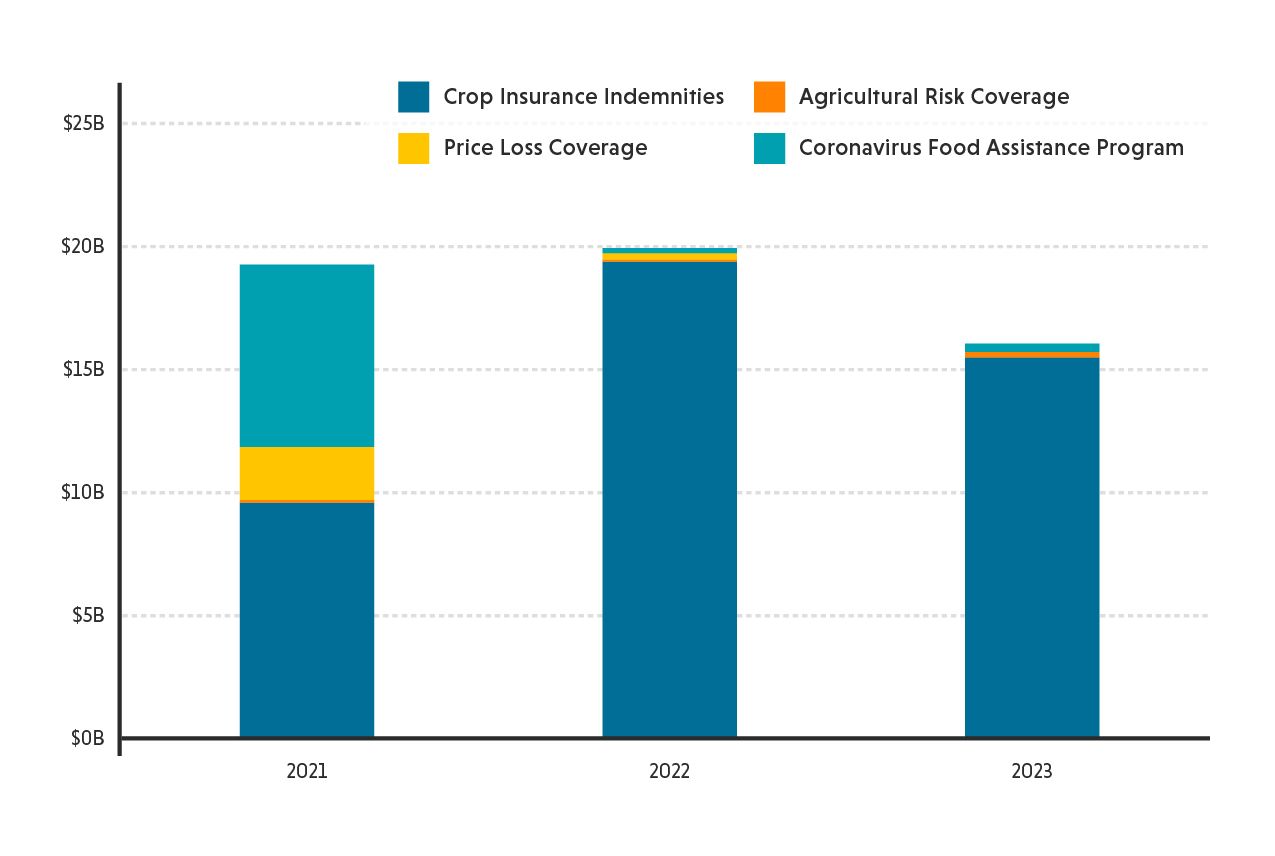 Triple dipping graph