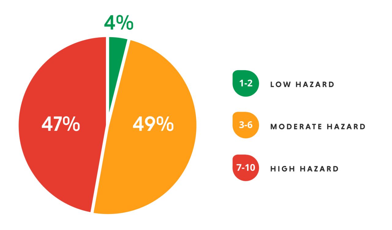 Skin deep breakdown of dyes