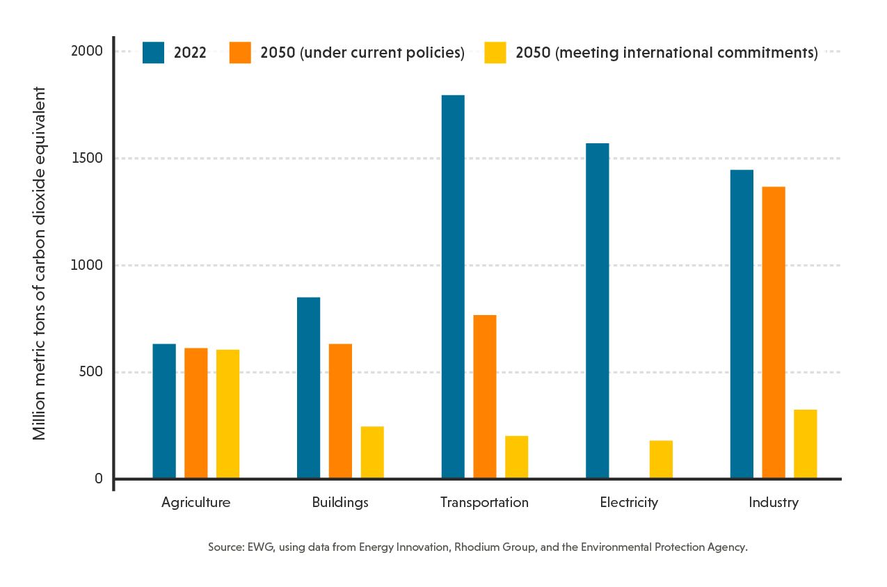 Bar graph comparing carbon dioxide emissions by sector for 2022, 2050 under current policies, and 2050 with commitments.