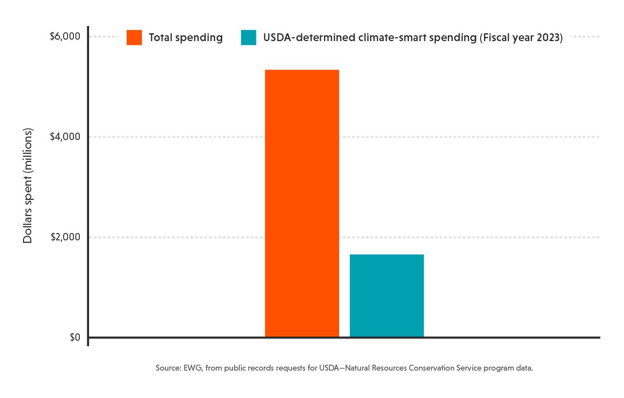 Bar graph comparing total spending to USDA climate-smart spending in FY 2023.