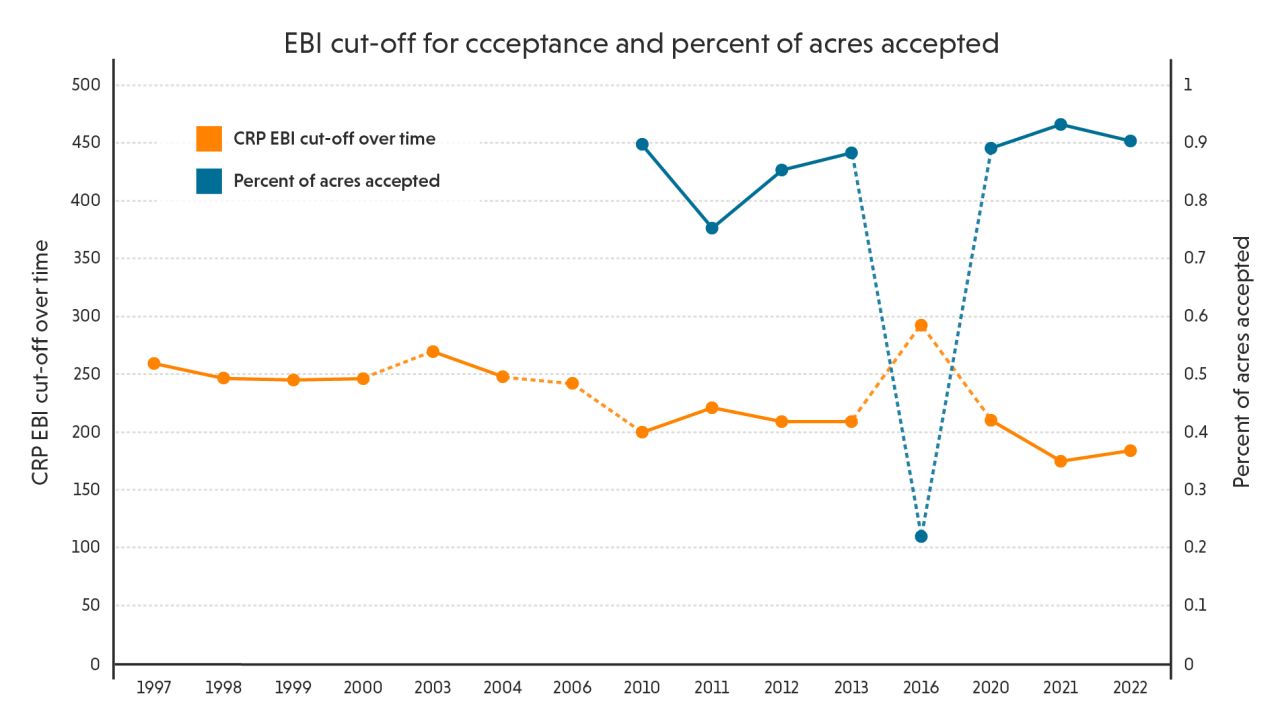 Graph displaying EBI cut-off and percentage of acres accepted from 1997 to 2022.