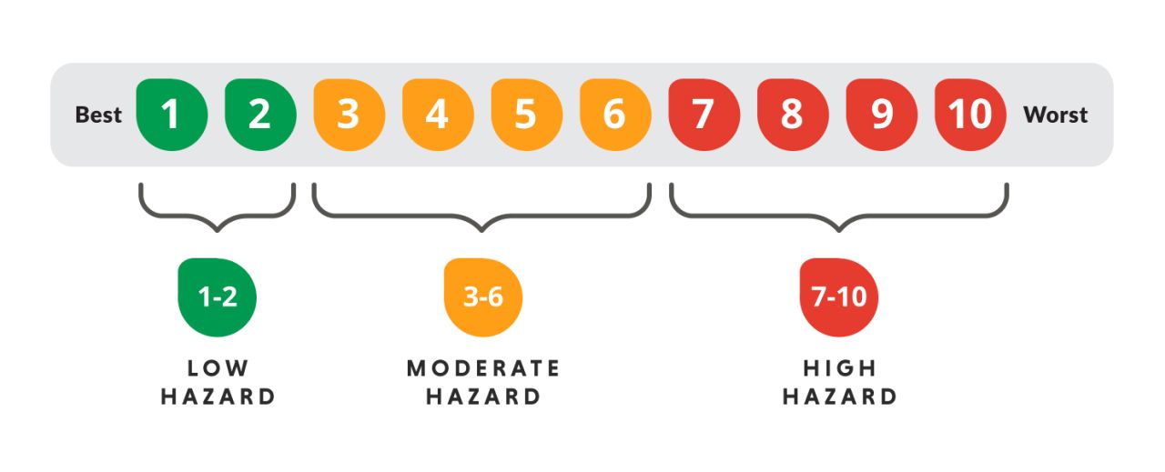 Hazard rating scale from 1 to 10, indicating low, moderate, and high hazard levels.