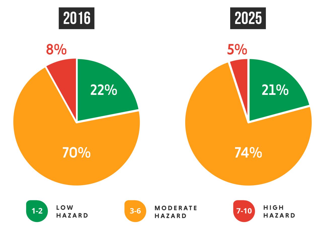 Dual pie charts comparing hazard percentages for 2016 and 2025 with categorized color segments.