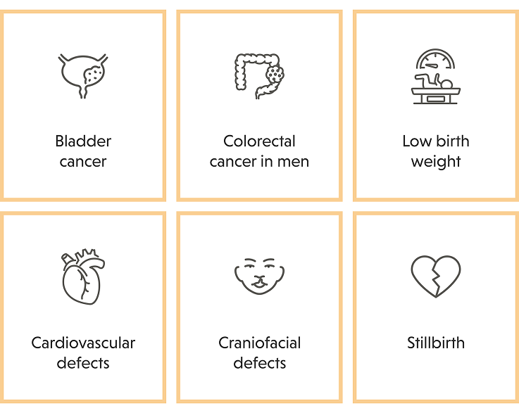 Icons representing various health conditions: bladder cancer, colorectal cancer, low birth weight, cardiovascular defects, craniofacial defects, and stillbirth.