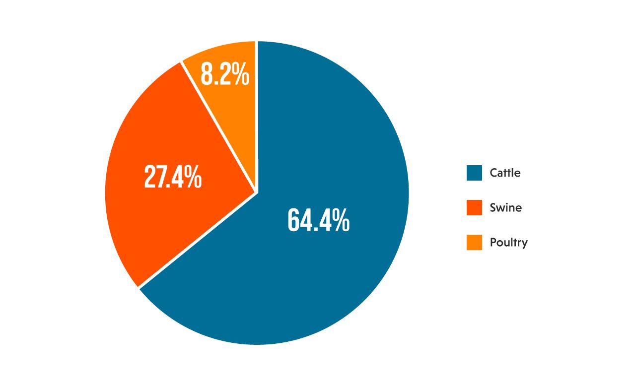 Pie chart showing livestock distribution: Cattle 64.4%, Swine 27.4%, Poultry 8.2%.