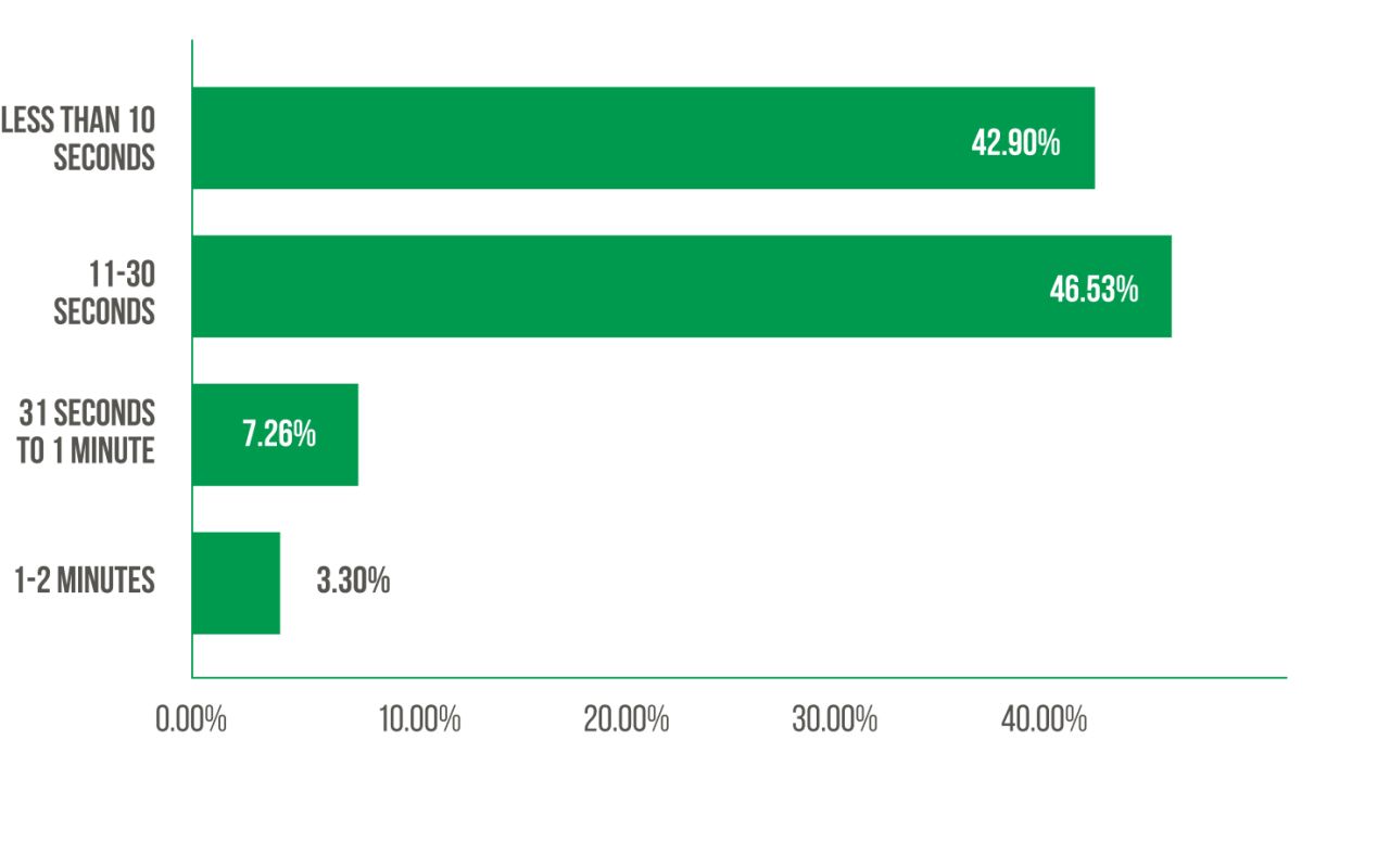 Bar graph showing response times with percentages for different time ranges.