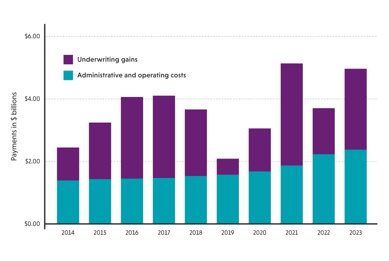 Bar chart comparing underwriting gains and administrative costs from 2014 to 2023.