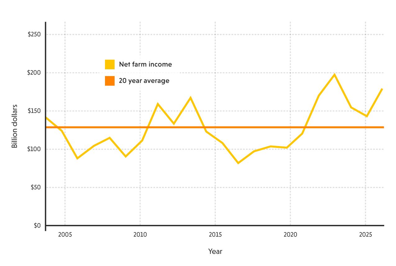 Graph showing net farm income and 20-year average from 2005 to 2025, in billions of dollars.