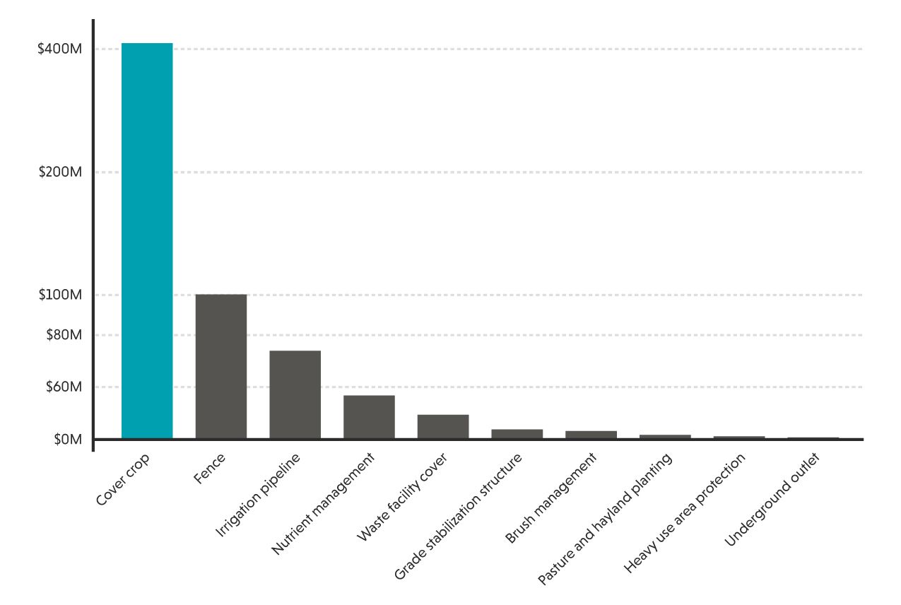 Bar graph illustrating funding amounts for various agricultural practices, with cover crops dominating.