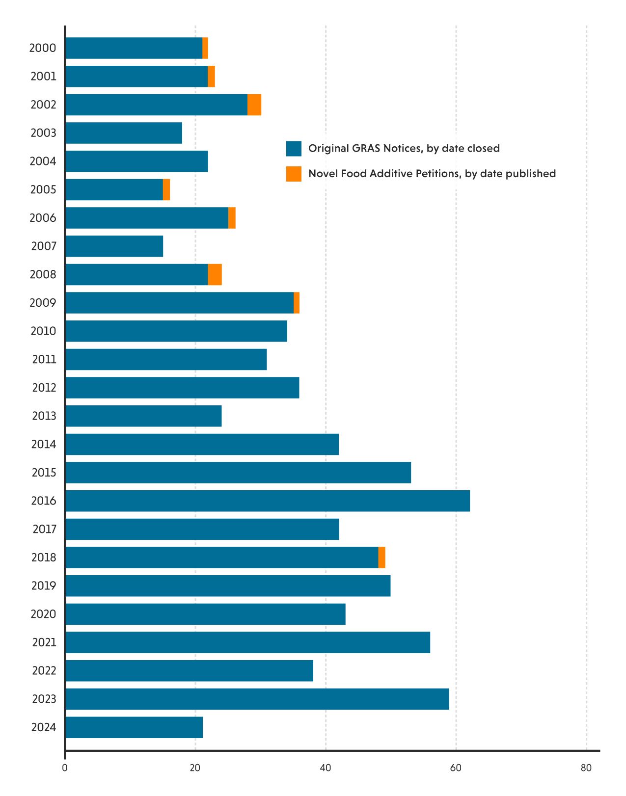 Bar chart displaying the number of GRAS notices and novel food additive petitions from 2000 to 2024.