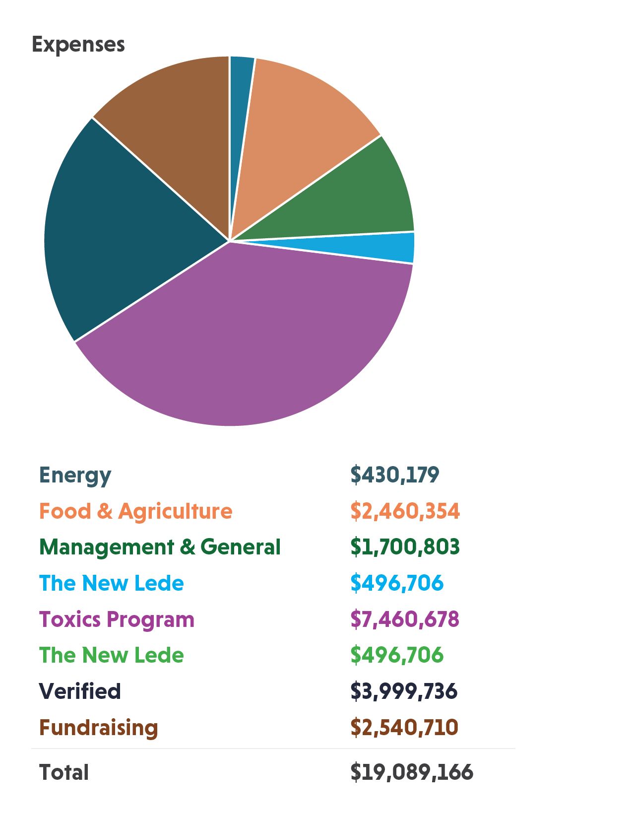 Colorful pie chart depicting various expense categories and their amounts. Total: $19,089,166.