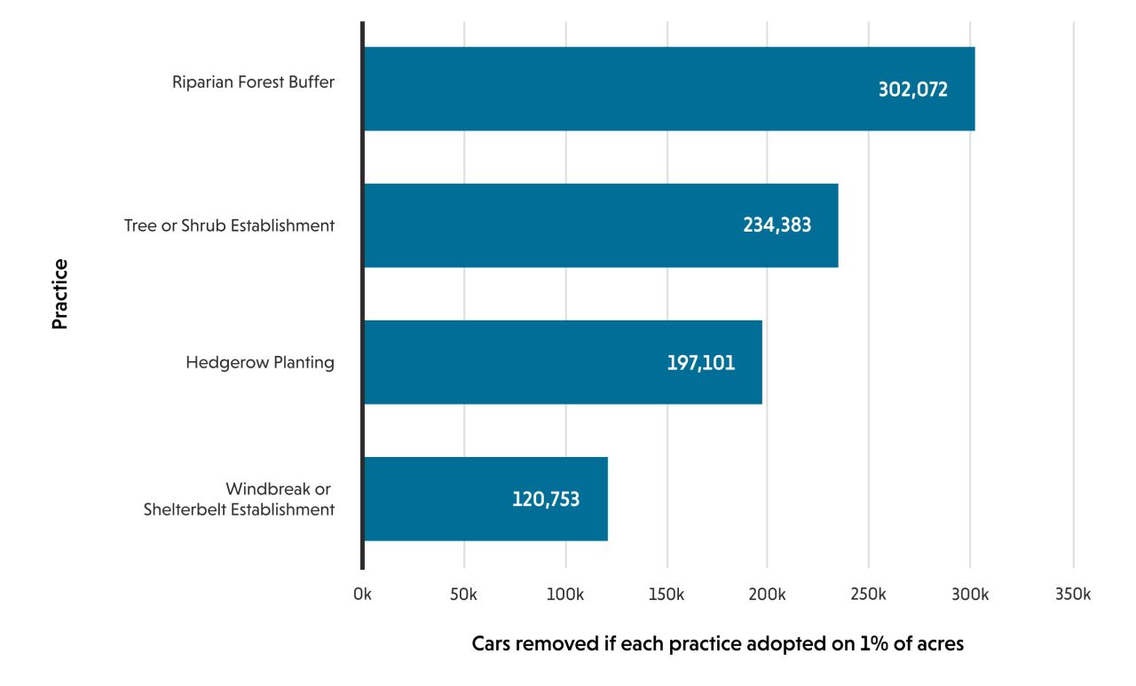 Bar graph showing the number of cars removed based on ecological practices adopted.