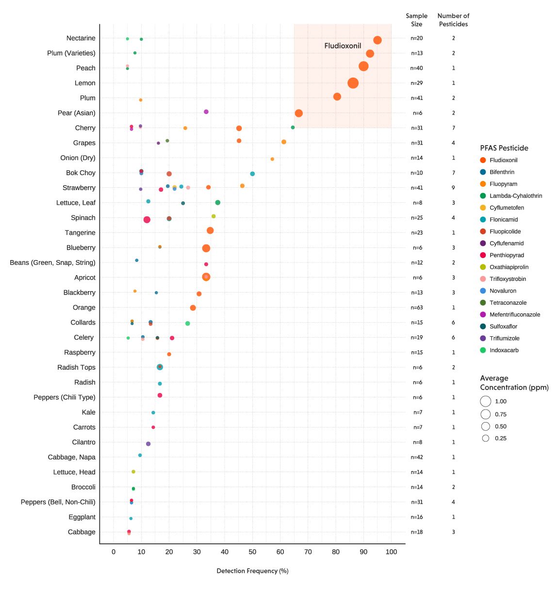 Graphic: scatterplot of PFAS pesticide detections by produce; fludioxonil high