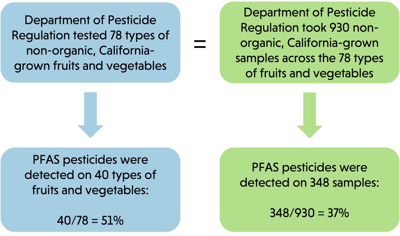 Comparison graphic—78 produce types tested: PFAS in 40 types (51%); 930 samples: PFAS in 348 (37%).