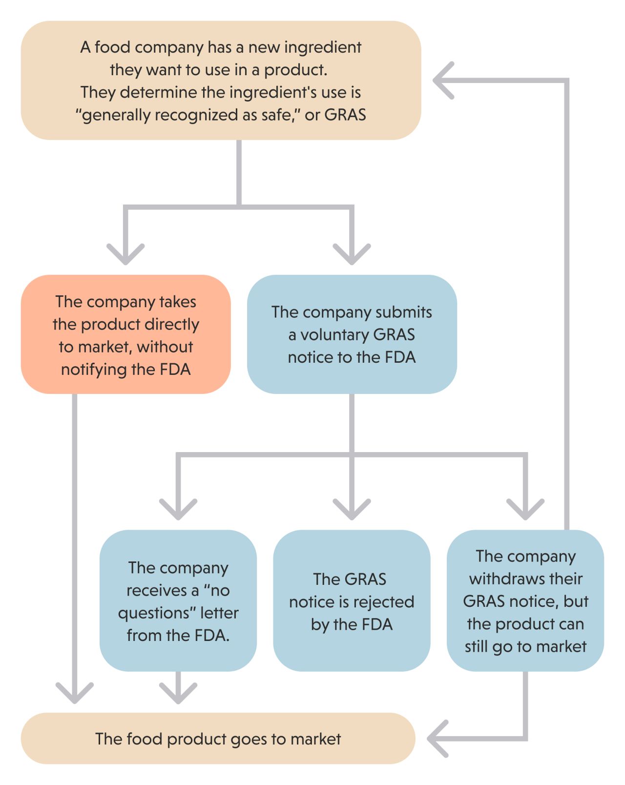 Secret GRAS flowchart