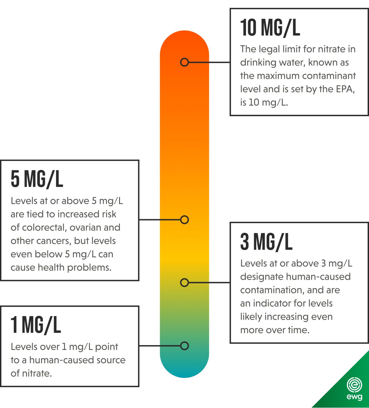Vertical blue-to-orange infographic showing nitrate thresholds 1,3,5,10 mg/L; EWG logo