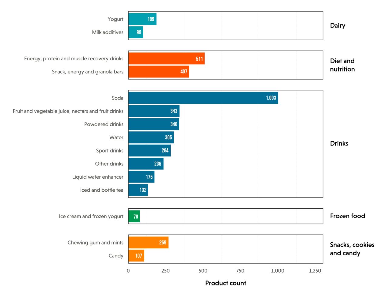 Bar chart showing product counts by category; soda highest (~1,008).