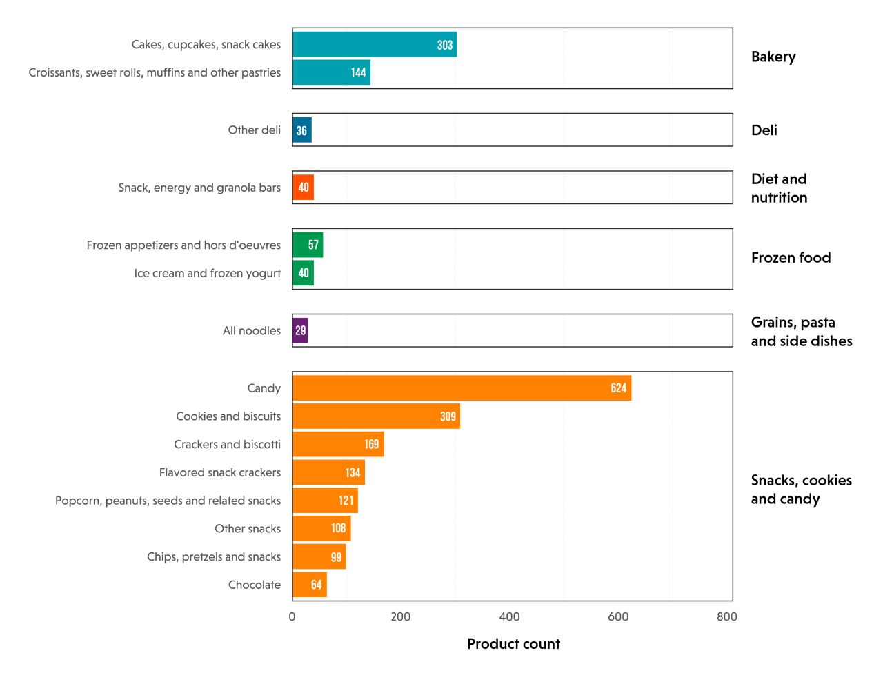 Horizontal bar chart graphic showing product counts by food categories; candy highest (~694)