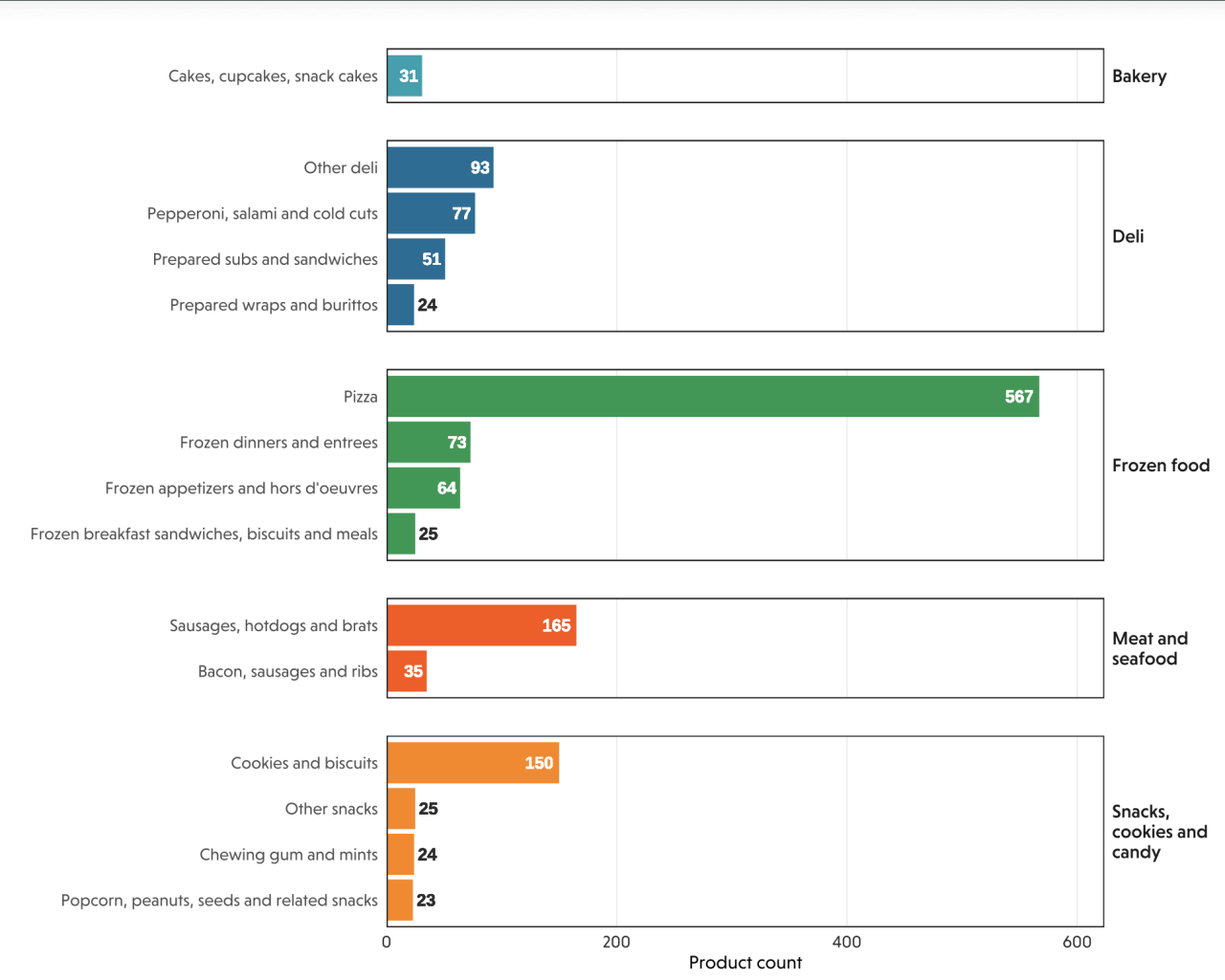 Bar chart: Pizza 567; Sausages 165; Cookies 150; other food subcategories much smaller.